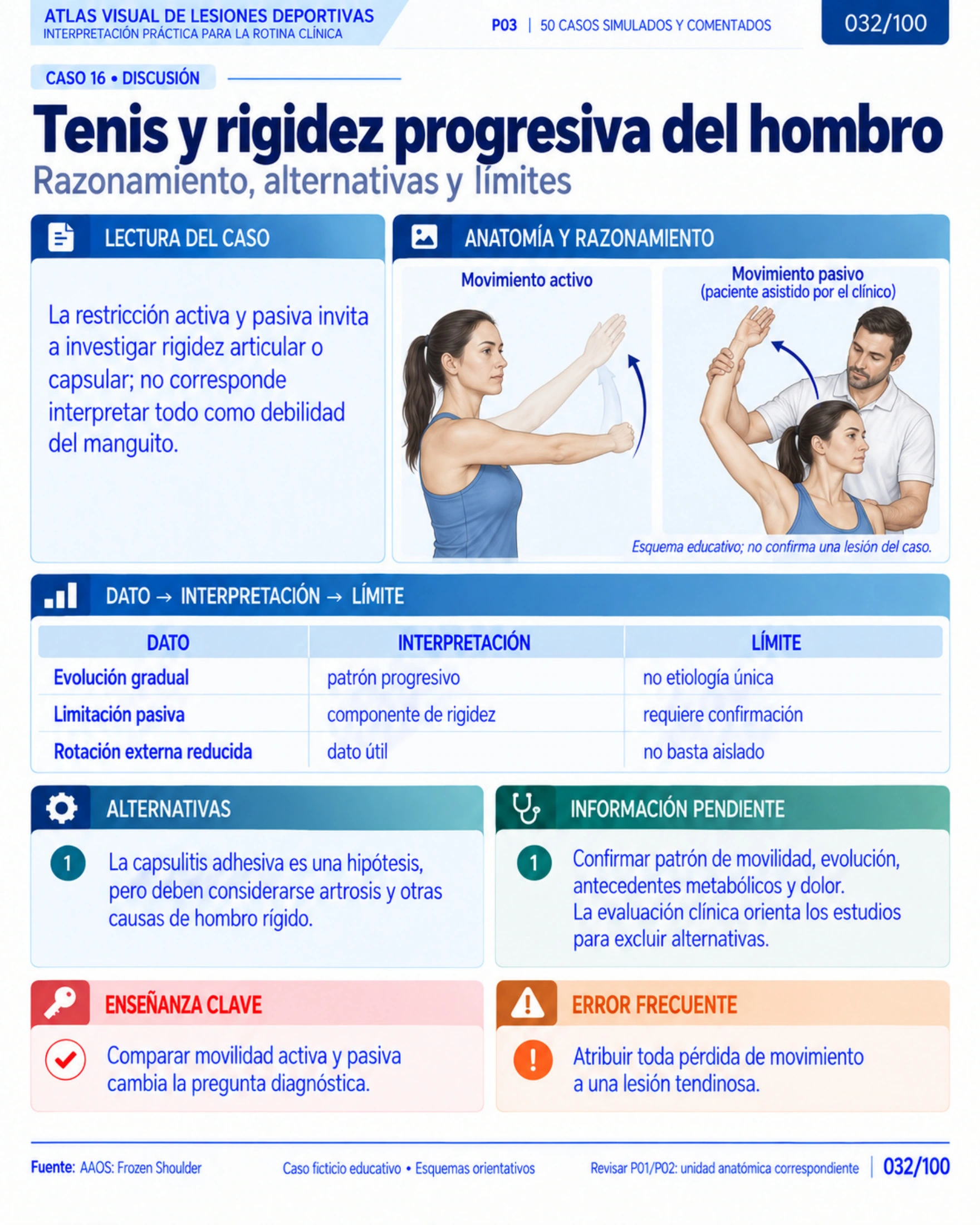 Página 32: Hombro: razonamiento y alternativas. Muestra original de la biblioteca educativa de lesiones deportivas.