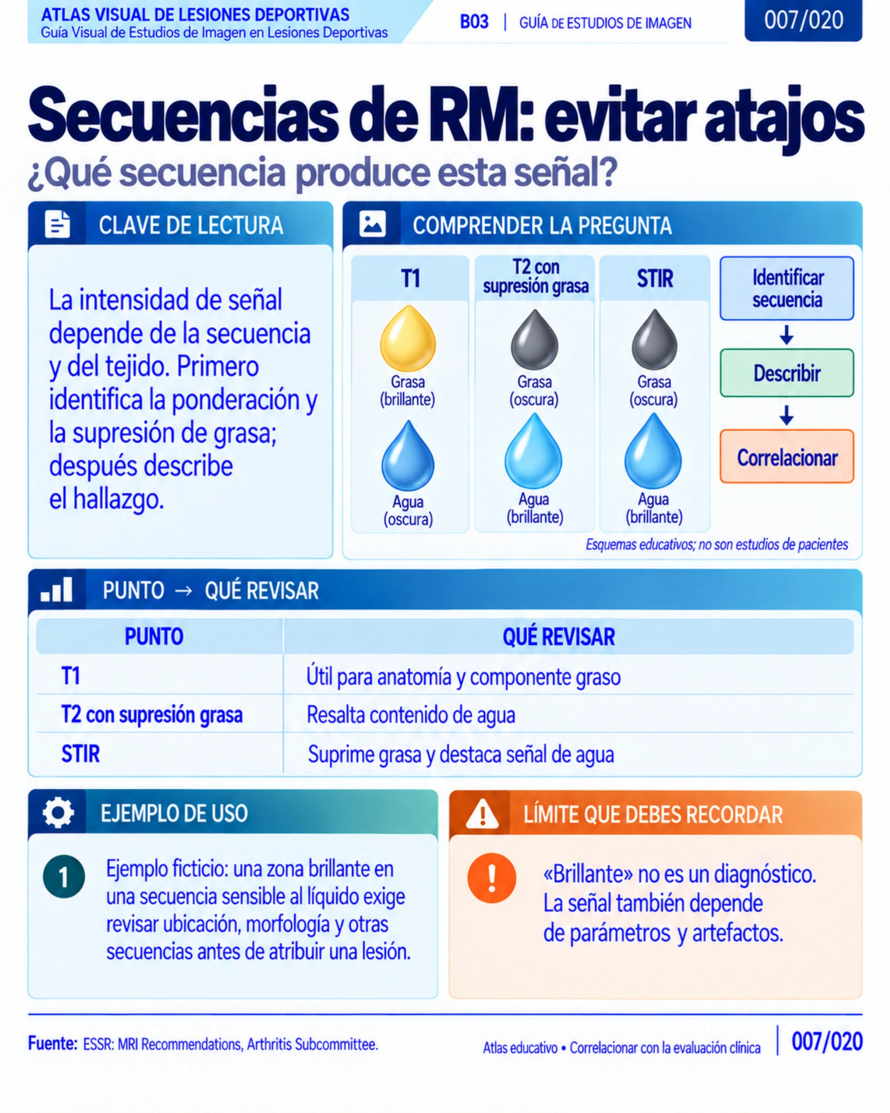 Página 7: Secuencias de RM: evitar atajos. Muestra original de la biblioteca educativa de lesiones deportivas.