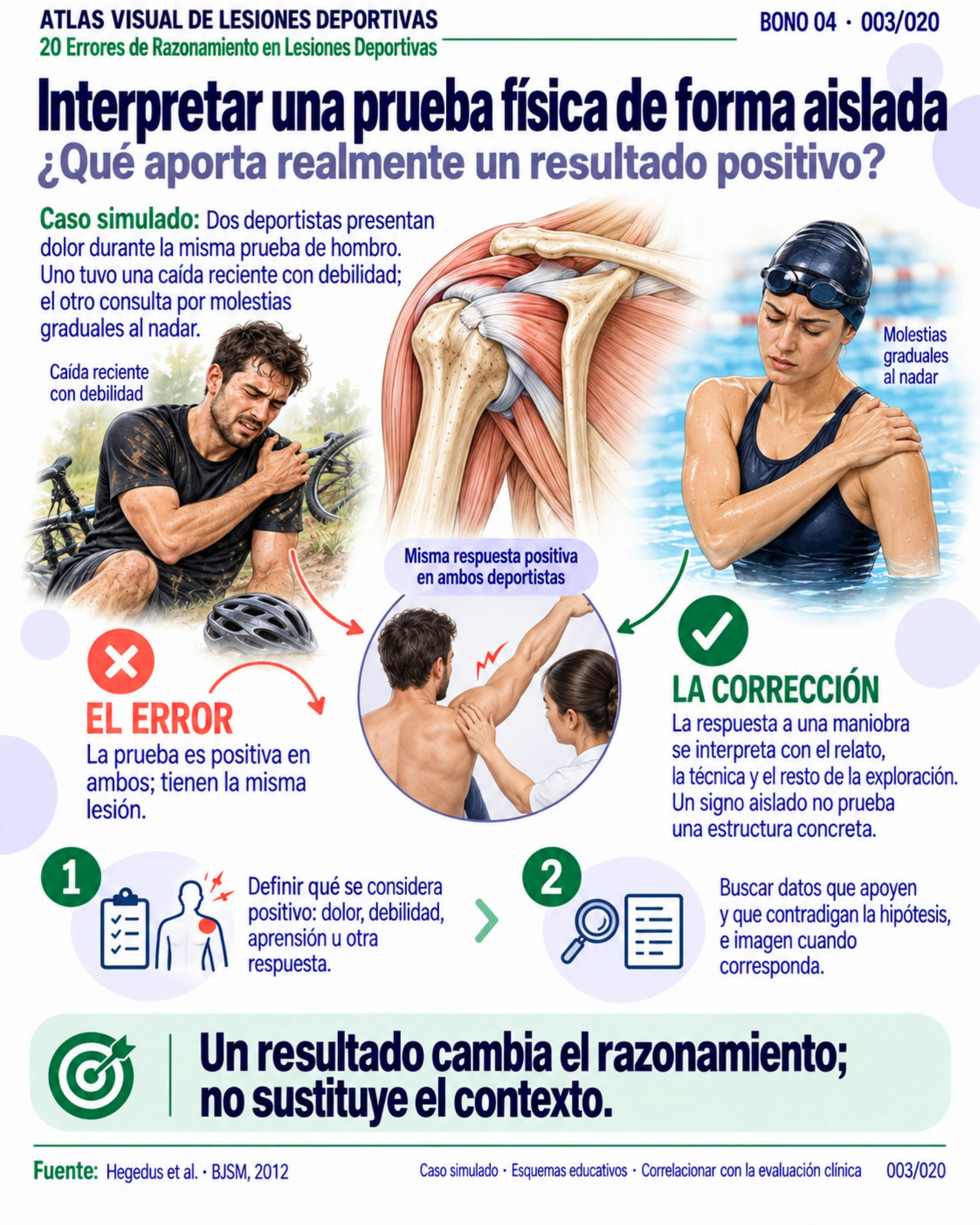 Página 3: Una prueba aislada no cuenta toda la historia. Muestra original de la biblioteca educativa de lesiones deportivas.